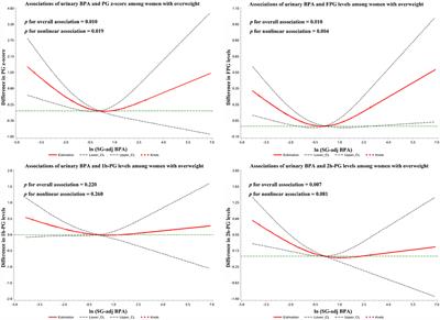 Exposure to Bisphenol a Substitutes and Gestational Diabetes Mellitus: A Prospective Cohort Study in China